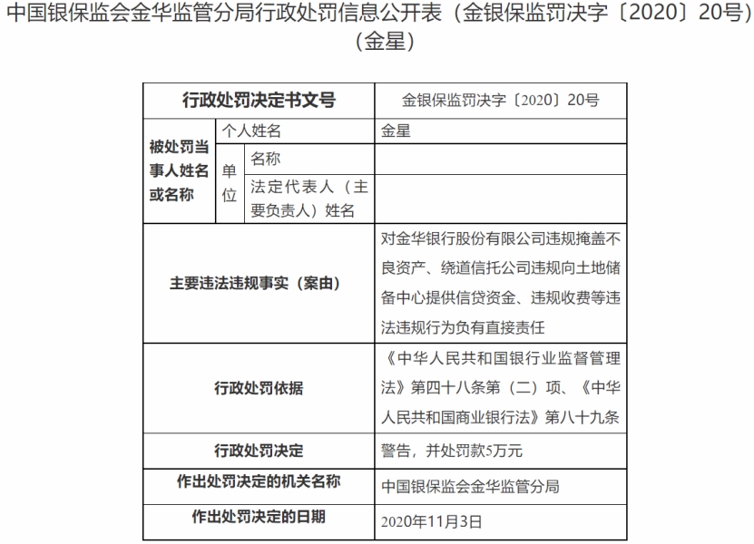 金华银行8宗违法被罚525万元 违规掩盖不良资产等