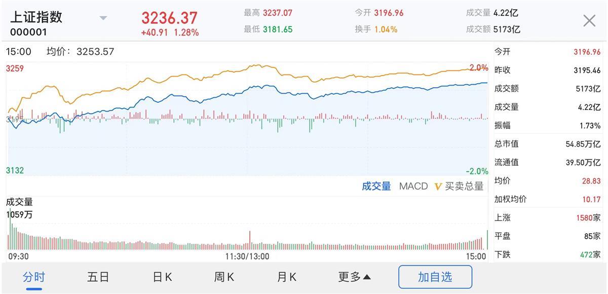 成交额五月来首次突破一万亿,A股放量大涨沪指站上3200点