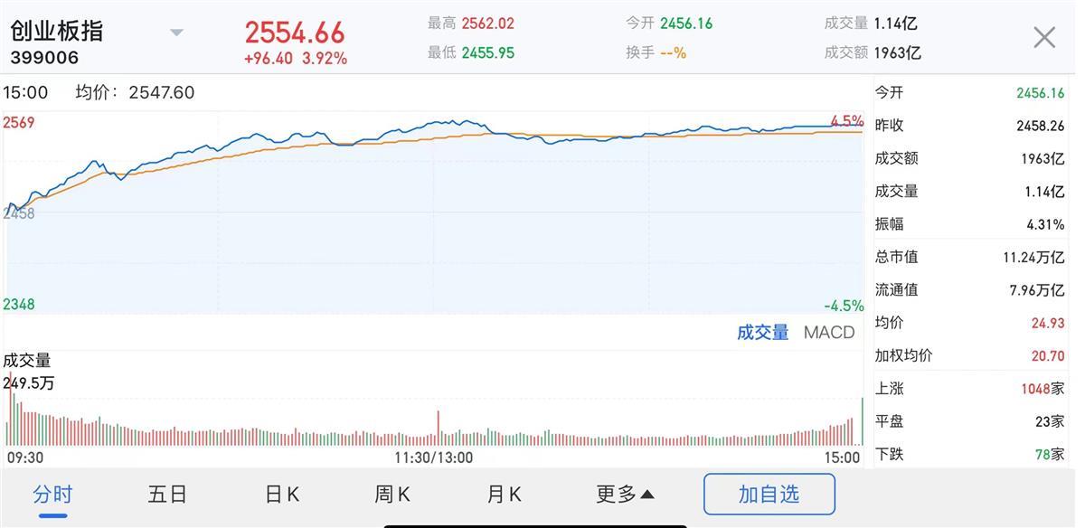 成交额五月来首次突破一万亿,A股放量大涨沪指站上3200点