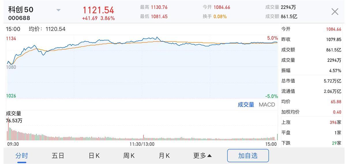 成交额五月来首次突破一万亿,A股放量大涨沪指站上3200点