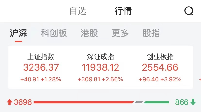 滴滴暴涨超50%,发生了什么?A股沸腾!北向资金大举扫货超112亿元,赛道股全线拉升