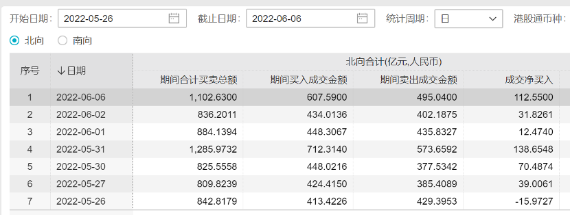 滴滴暴涨超50%,发生了什么?A股沸腾!北向资金大举扫货超112亿元,赛道股全线拉升