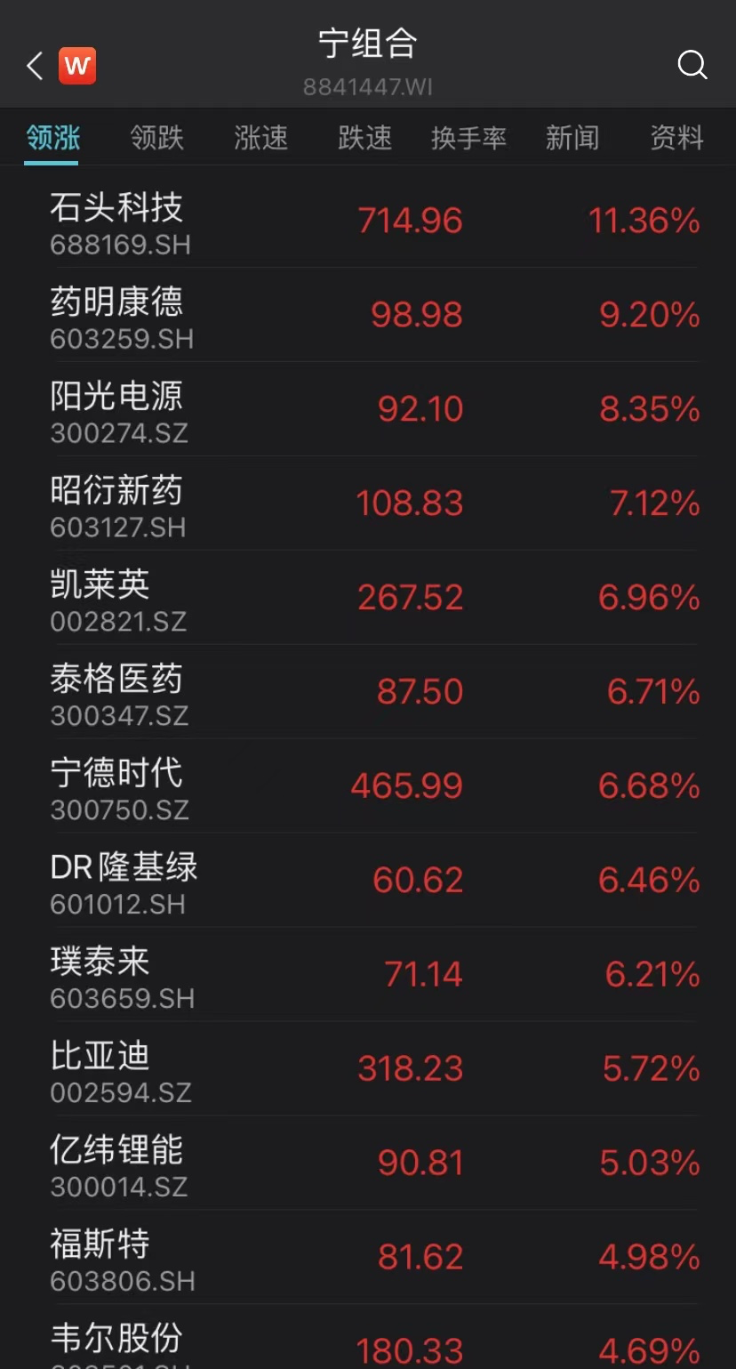 滴滴暴涨超50%,发生了什么?A股沸腾!北向资金大举扫货超112亿元,赛道股全线拉升