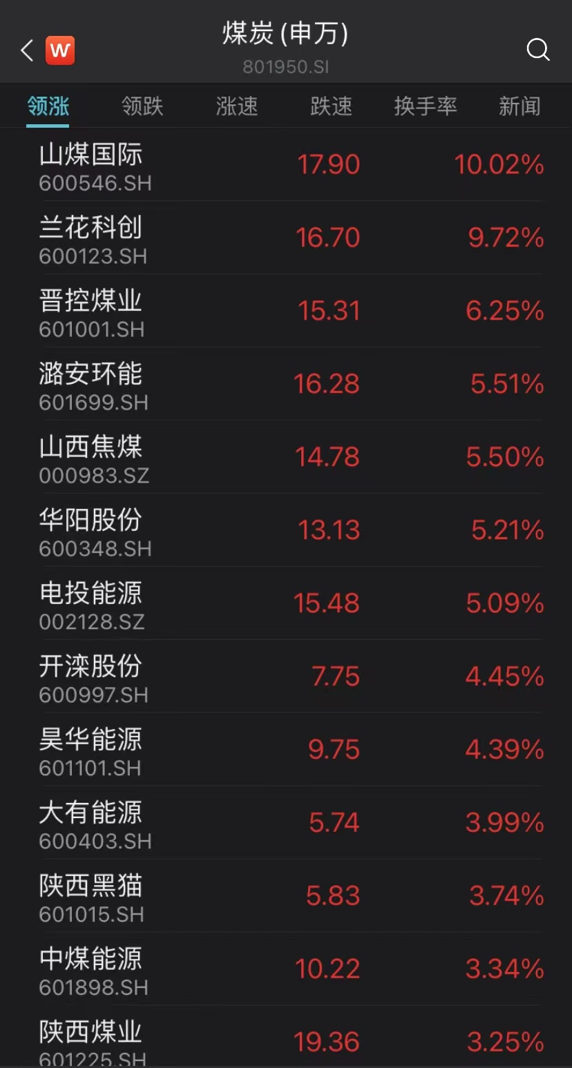 滴滴暴涨超50%,发生了什么?A股沸腾!北向资金大举扫货超112亿元,赛道股全线拉升