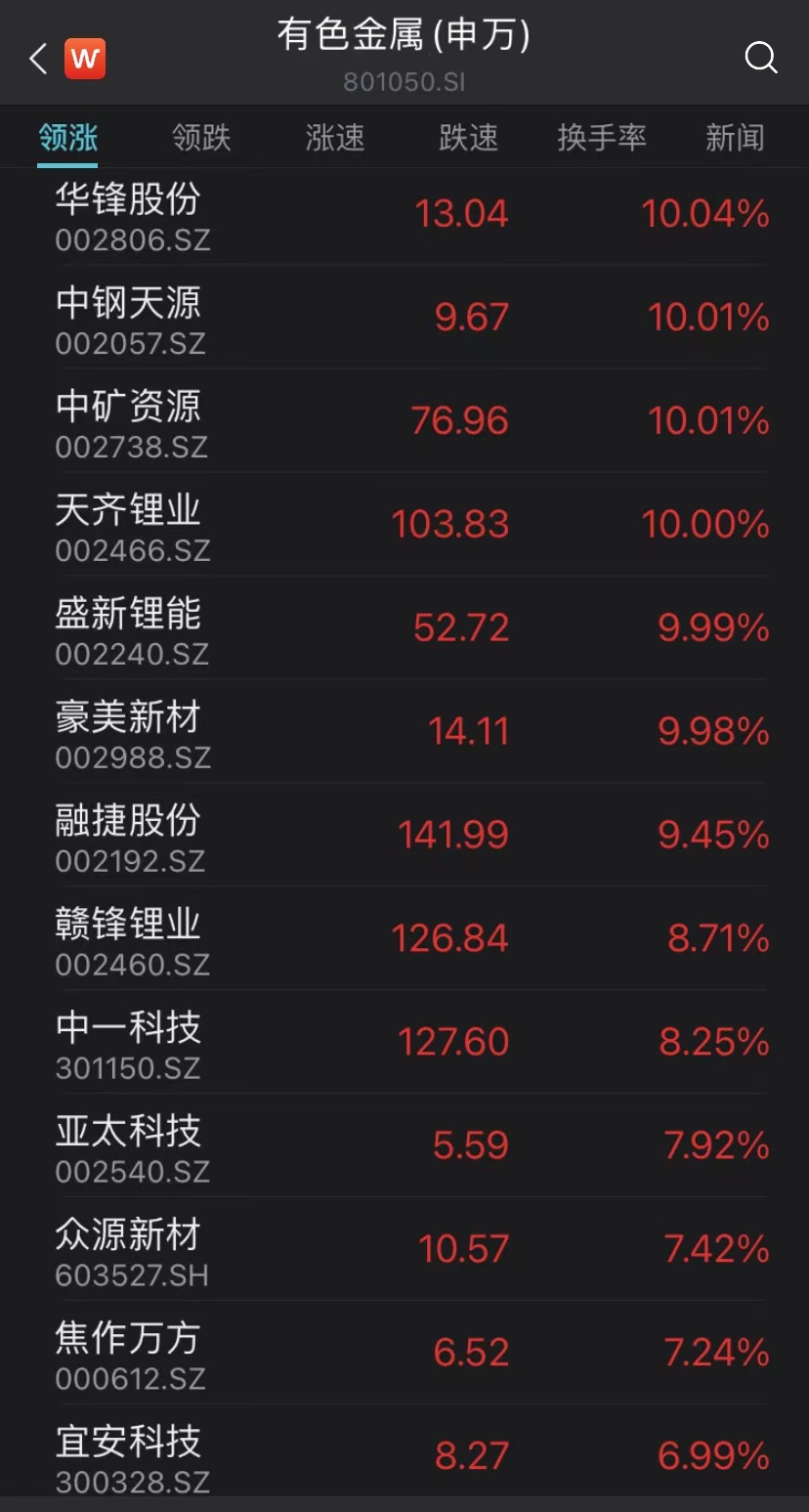 滴滴暴涨超50%,发生了什么?A股沸腾!北向资金大举扫货超112亿元,赛道股全线拉升