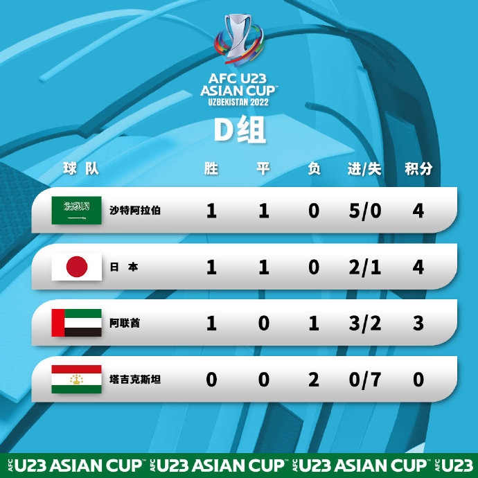 亚洲杯小组赛积分榜（U23亚洲杯前2轮各组积分榜：乌兹别克、澳大利亚、泰国、沙特领跑）