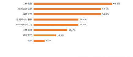 简单劳务型——家政APP竞品分析报告