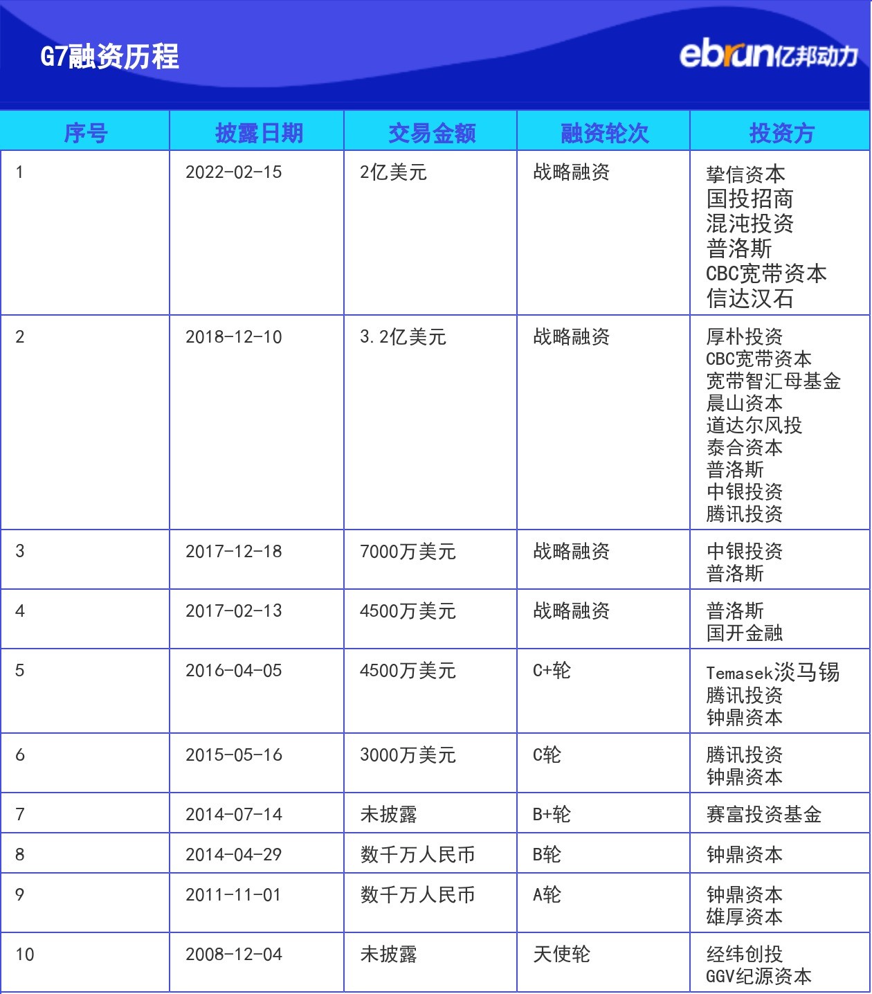 货运软件G7与E6合并 阿里腾讯又坐到一起