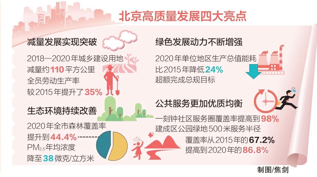 规划引领首都高质量发展——城市总规实施第一阶段102项重点任务全面