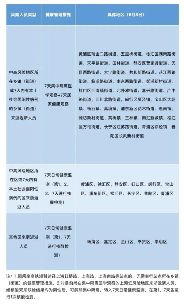 大多数上海人去浙江不用集中隔离了！其他省市政策有变吗？各地最新回应→