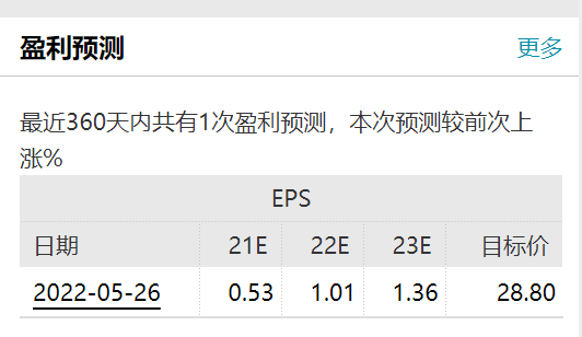 7天猛涨160%!啥情况?保荐机构唱多,公司:仅为券商单方面预测!交易所已关注