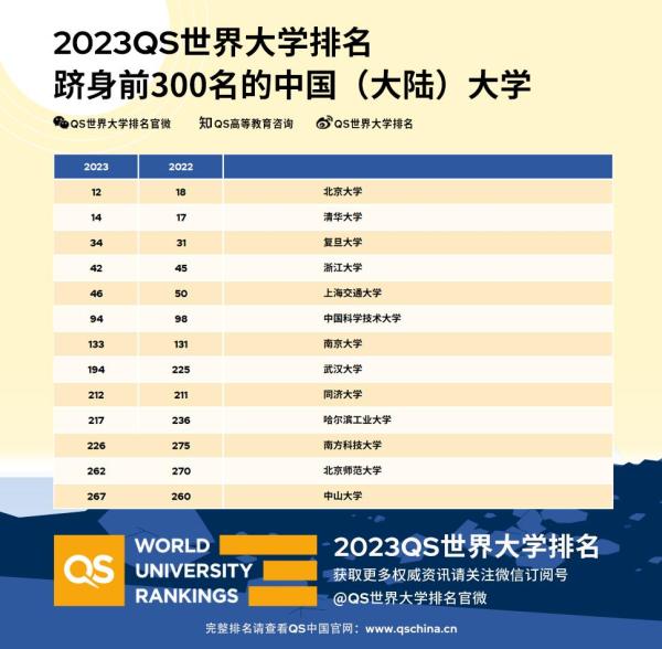 世界前50名大学排名（世界前50名大学落户上海）