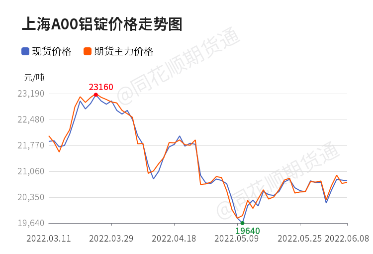 「收评」沪铝日内上涨0.36% 机构称沪铝延续震荡等待去库验证 短期继续挑战21000元重要阻力位