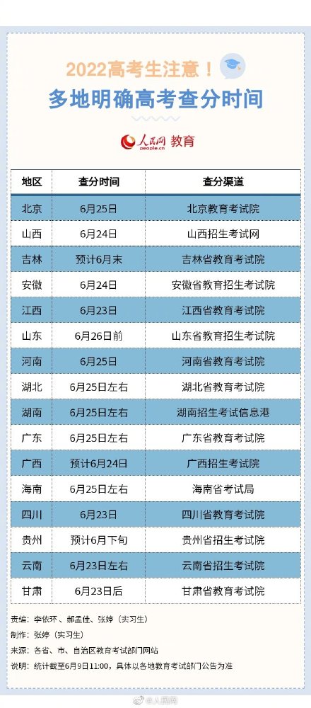 转扩！全国多地公布高考查分时间