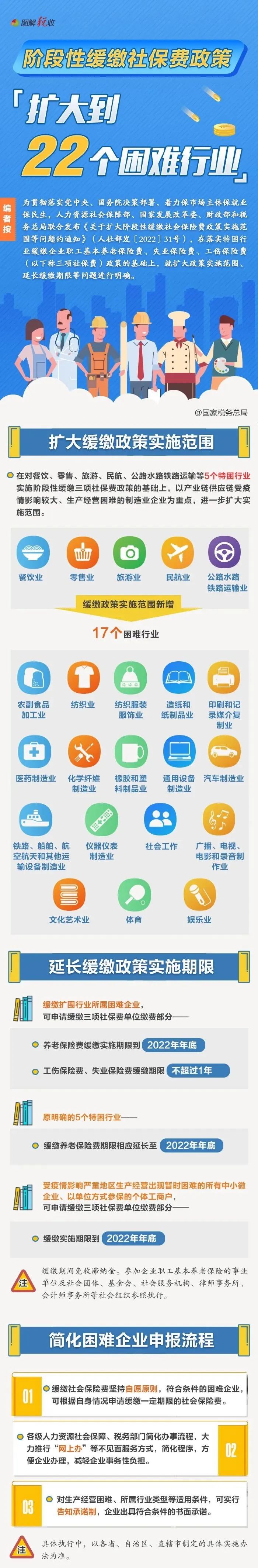 阶段性缓缴社保费政策扩大到22个困难行业！一图了解政策要点