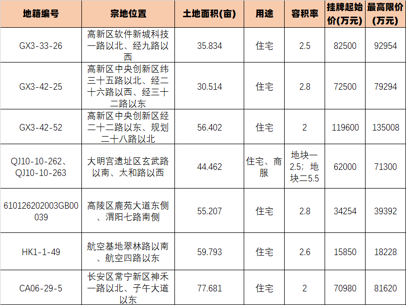 西安7宗地6月13日网上挂牌截止 总计359.893亩 热门地块14日摇号