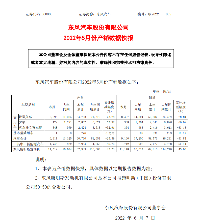 销量同比下滑46.74% 东风汽车发布5月产销快报