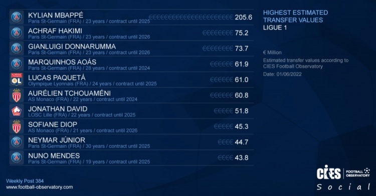 法甲换什么球员比较好(CIES法甲转会价值榜：姆巴佩2亿欧居首，前10巴黎占6席)