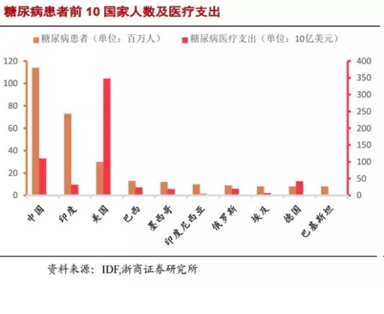 互联网医疗产品——掌控糖尿病竞品分析