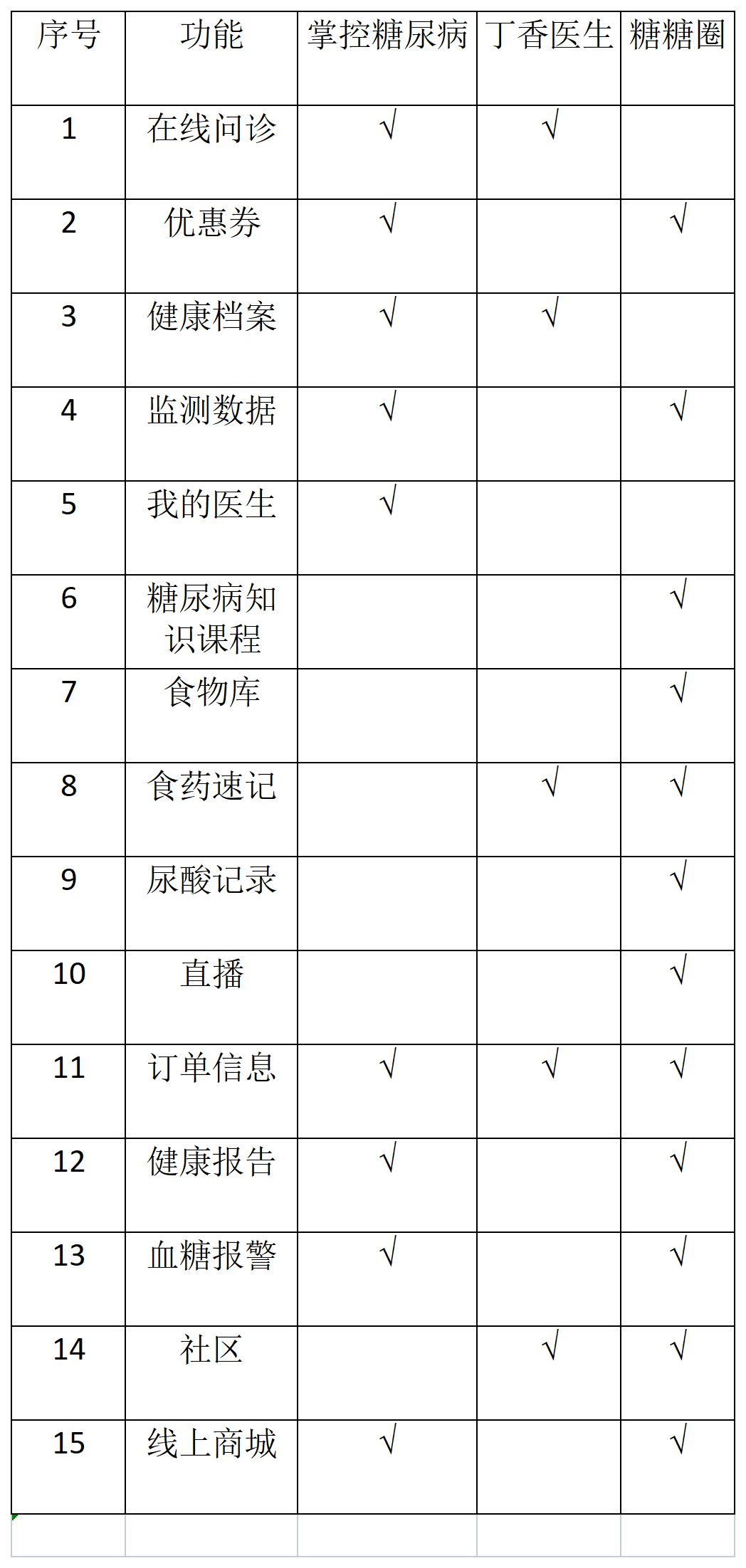 互联网医疗产品——掌控糖尿病竞品分析