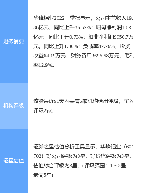 异动快报：华峰铝业（601702）6月17日11点8分封涨停板