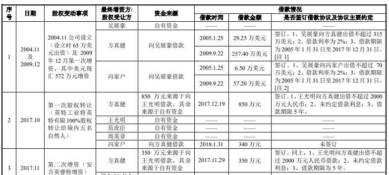 IPO观察丨英特科技实控人频频借款出资，一创始人提前离场错失6000万