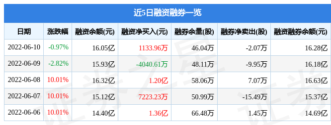 中国软件6月10日主力资金净卖出1.14亿元