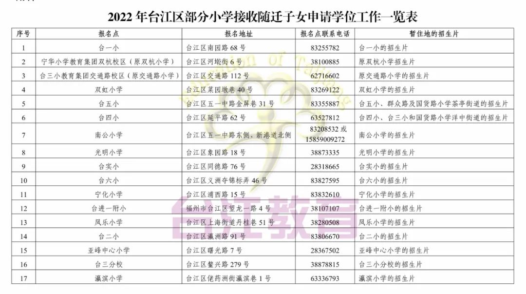 福州這些地區(qū)2022年小學(xué)、初中招生政策發(fā)布(圖35)