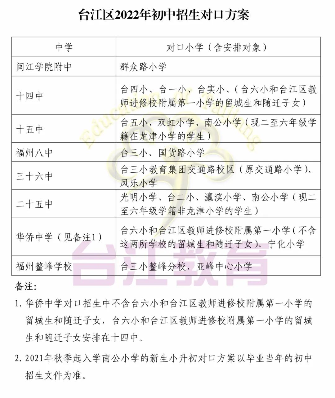 福州這些地區(qū)2022年小學(xué)、初中招生政策發(fā)布(圖36)