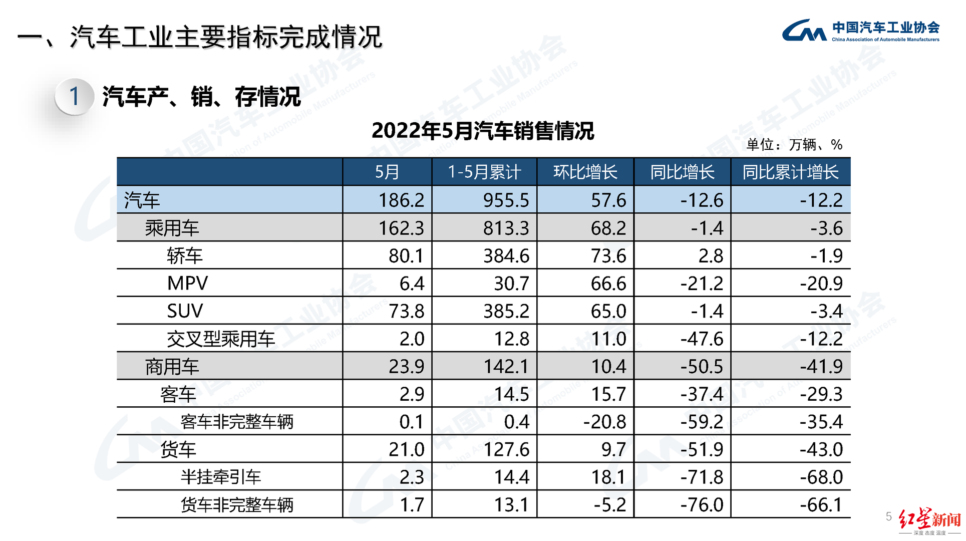 中汽协：5月新能源汽车产销均超40万辆，预计全年销量超500万辆