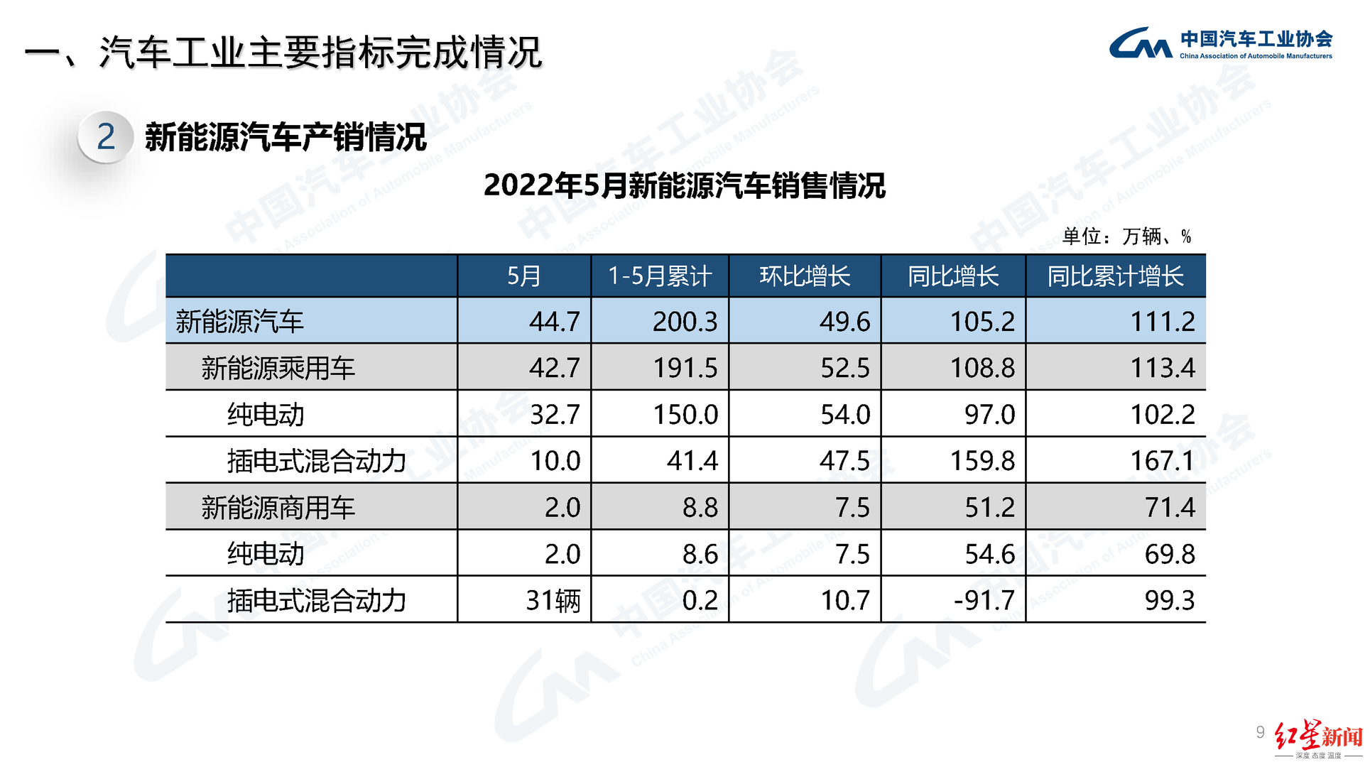 中汽协：5月新能源汽车产销均超40万辆，预计全年销量超500万辆