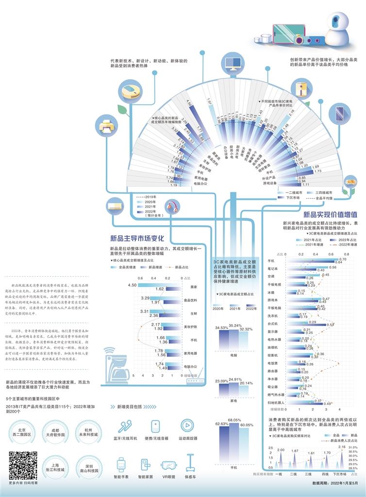 经济日报携手京东发布数据——消费市场迎来换新潮