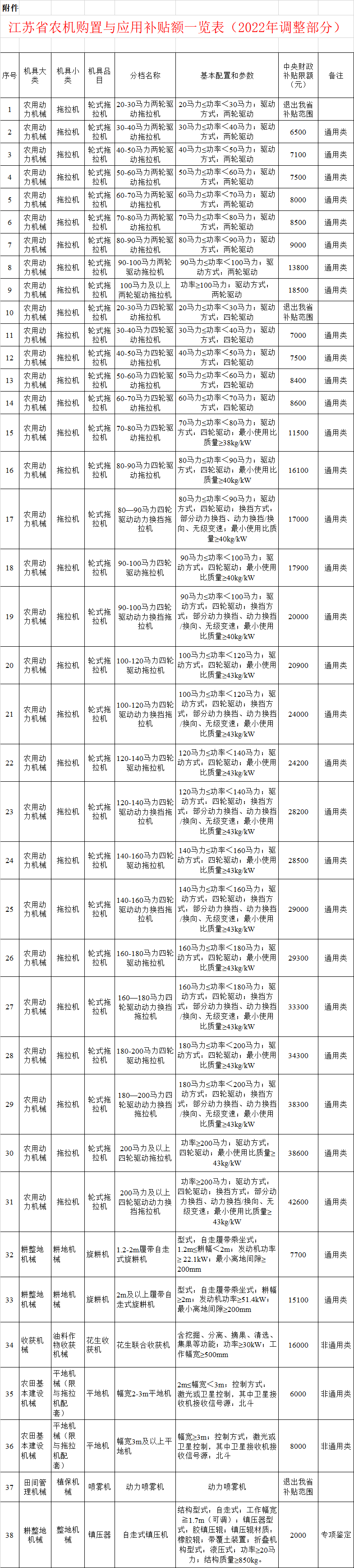 江蘇省農(nóng)機購置與應(yīng)用補貼額一覽表（2022年調(diào)整部分） 公告