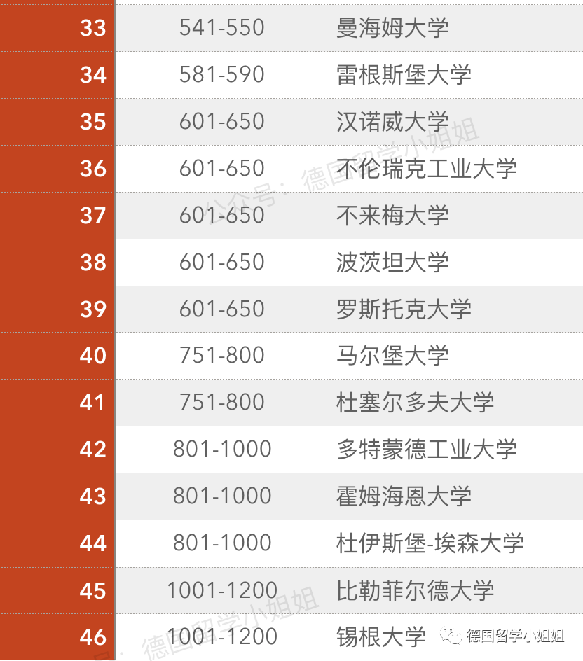 01 -我們一起來看下,今年的qs排名中,德國大學的具體表現!