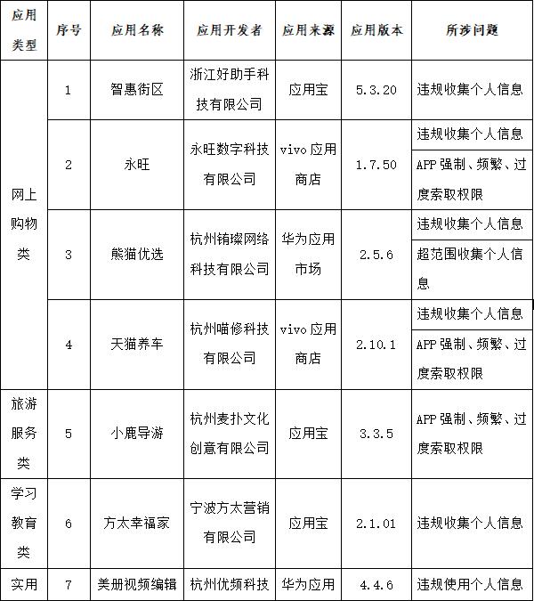 侵害用户权益！这些APP被通报→