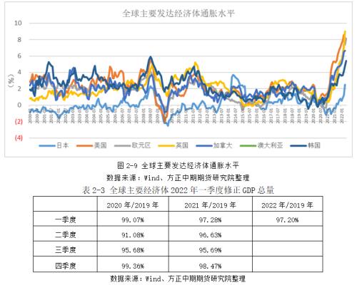 3010南非世界杯(多国央行调整货币政策 美延续40多年来高通胀—全球宏观经济与大宗商品市场周报)