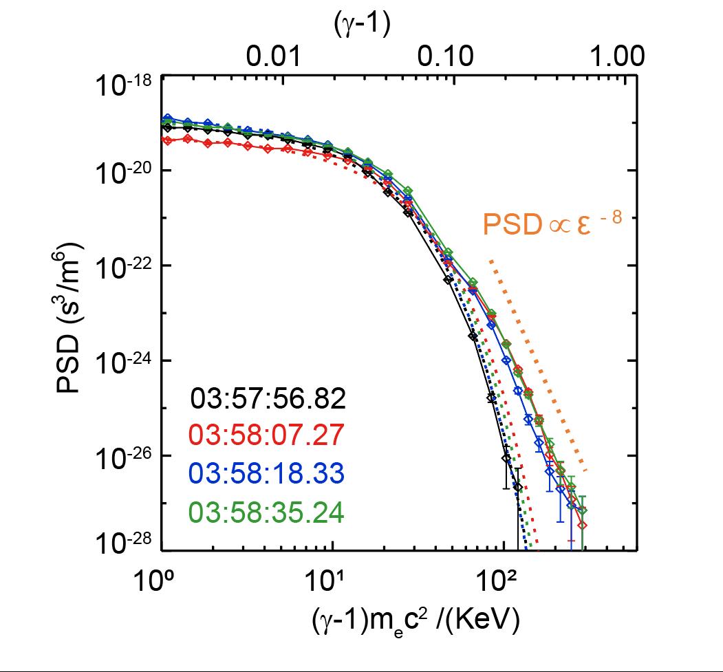 中科大在湍动磁场重联电子加速领域取得重要进展