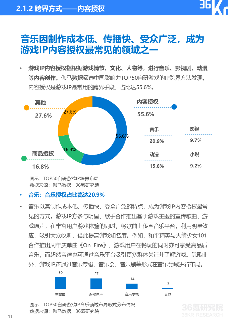 36氪研究院 | 2022年中国移动游戏IP营销研究报告