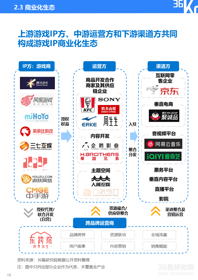 36氪研究院 | 2022年中国移动游戏IP营销研究报告