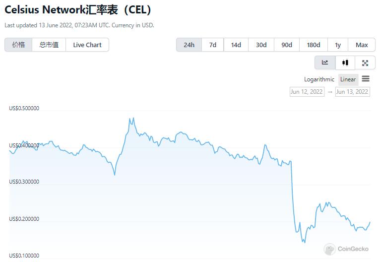 币圈又爆雷？百亿规模加密借贷平台Celsius暂停提款、交易和转账