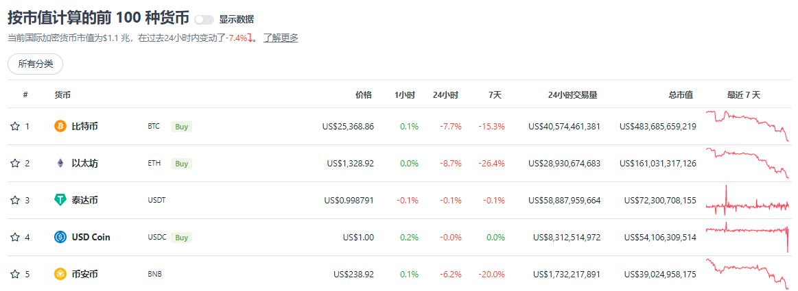 币圈又爆雷？百亿规模加密借贷平台Celsius暂停提款、交易和转账
