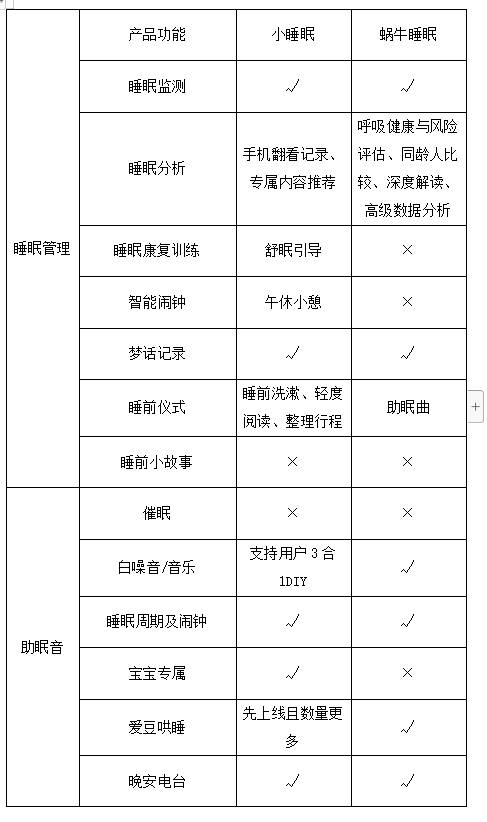 小睡眠竞品分析
