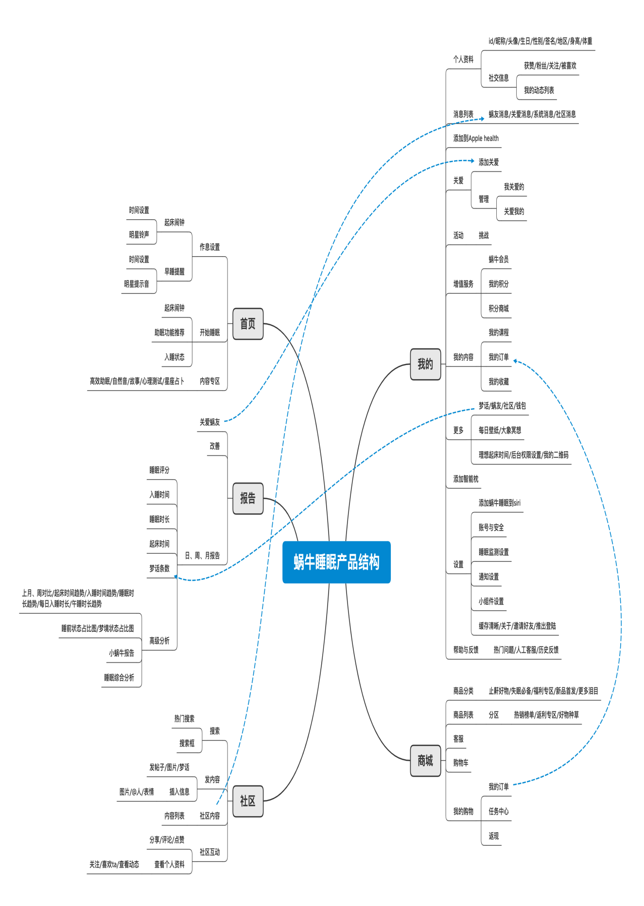 小睡眠竞品分析