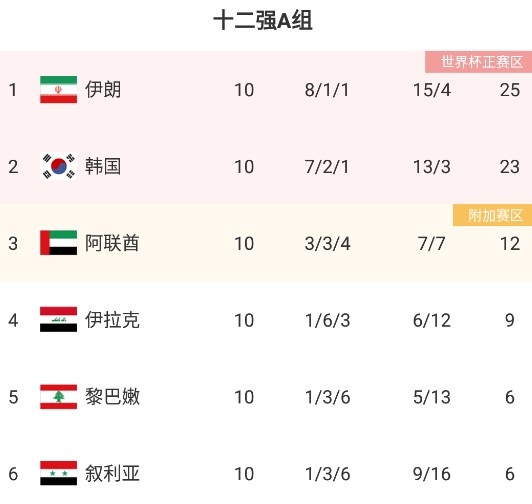 世界杯6号买哪队的多(亚足联首次6队参加世界杯：卡塔尔 日本 韩国 伊朗 沙特 澳大利亚)