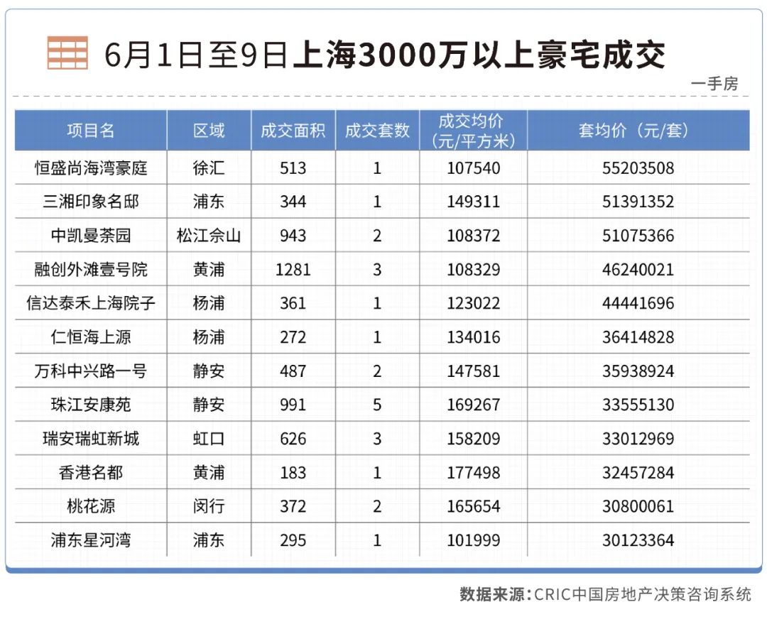 单价“天花板”75万/平，上海豪宅又火了？