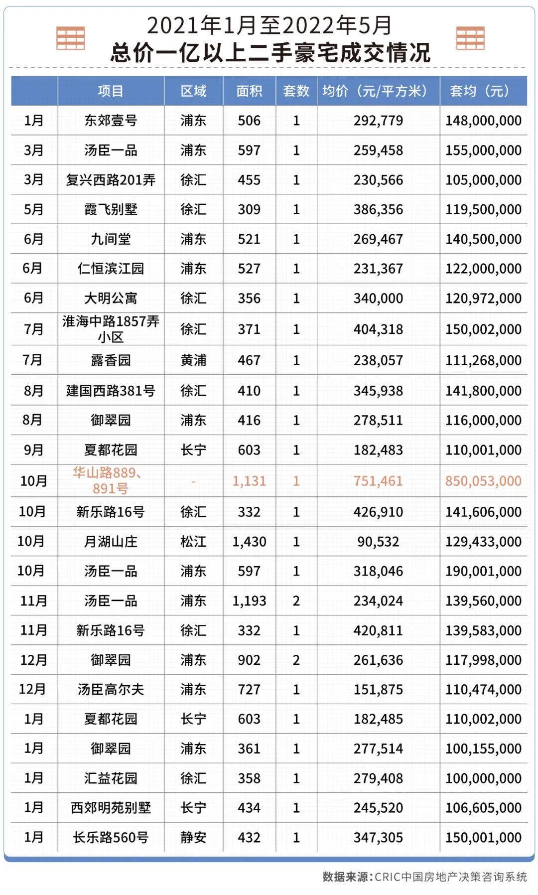 单价“天花板”75万/平，上海豪宅又火了？