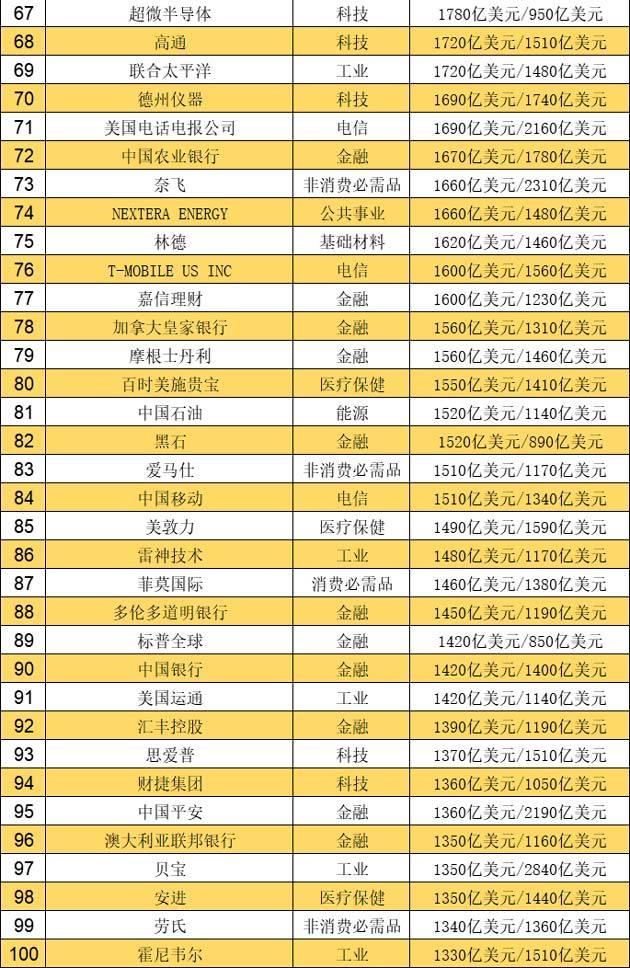 中国市值最高的公司(2022全球市值最高的百强上市公司名单出炉 宁德时代上榜)