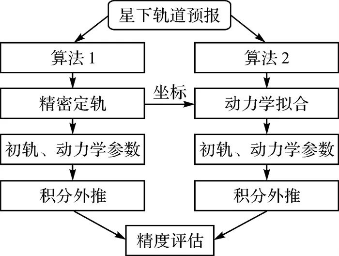 测绘学报 | 袁俊军：面向精密位置服务的低轨卫星轨道预报精度分析