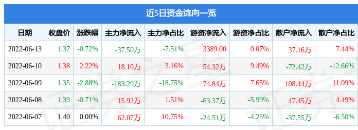 异动快报：*ST顺利（000606）6月14日13点0分封跌停板