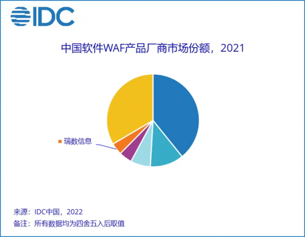 2021增速超200%！瑞数信息居中国WAF软件市场份额Top5